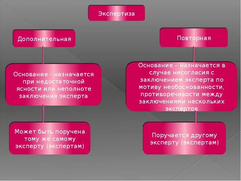 Экспертизы назначаемые при расследовании. Дополнительная и повторная экспертиза. Различие повторной и дополнительной экспертизы. Повторная и Дополнительная экспертиза отличия. Дополнительная и повторная судебные экспертизы.