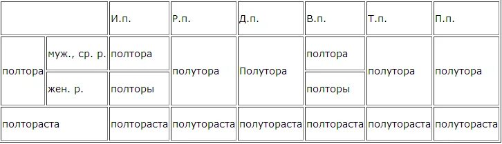 Полтора полторы полтораста. Склонение полтора и полтораста. Числительные полутора полтора. Склонение числительных полтораста.