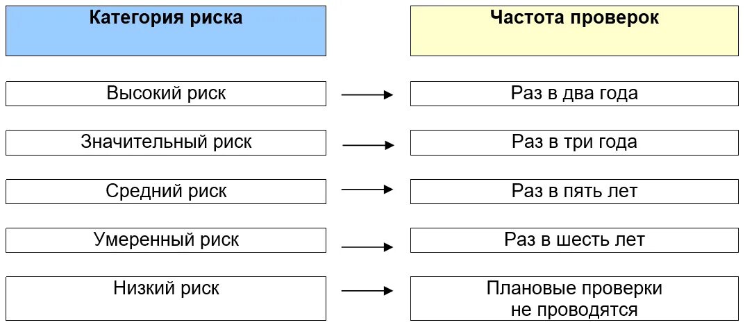 Таблица категории риска. Категории риска и частота проверок. Умеренная категория риска частота проверок. Категории риска объектов.