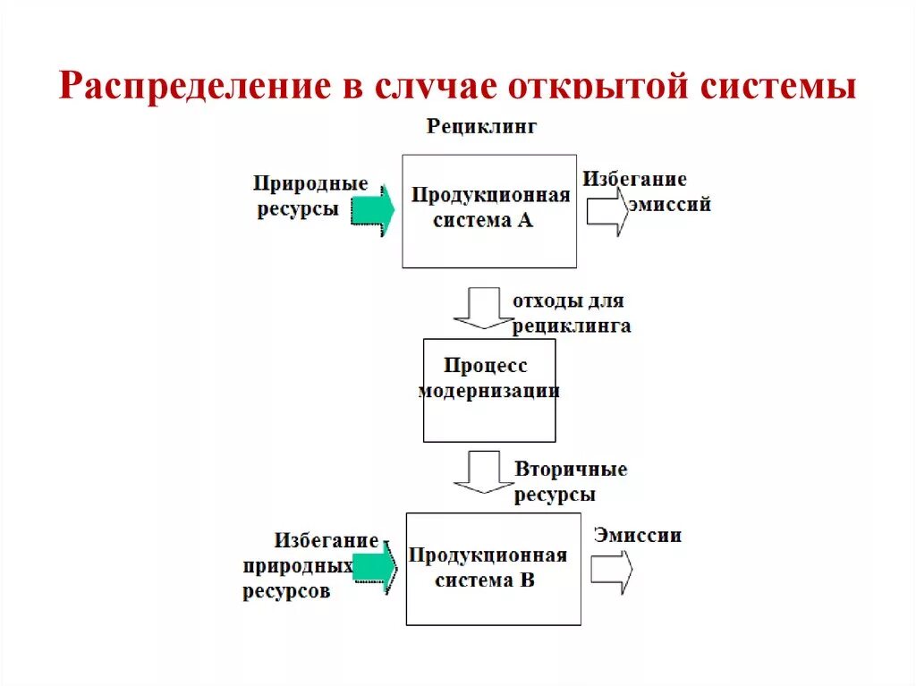 Построить продукционную модель. Метод оценки жизненного цикла. Продукционная система. Процессы в открытых системах. Продукционная система жизненного цикла.