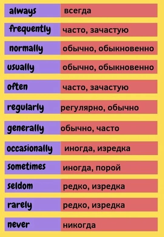 Frequency перевод на русский. Наречия частотности в английском. Наречия частотности в английском языке таблица. Выражения частотности в английском языке. Нарчия частности в английском.