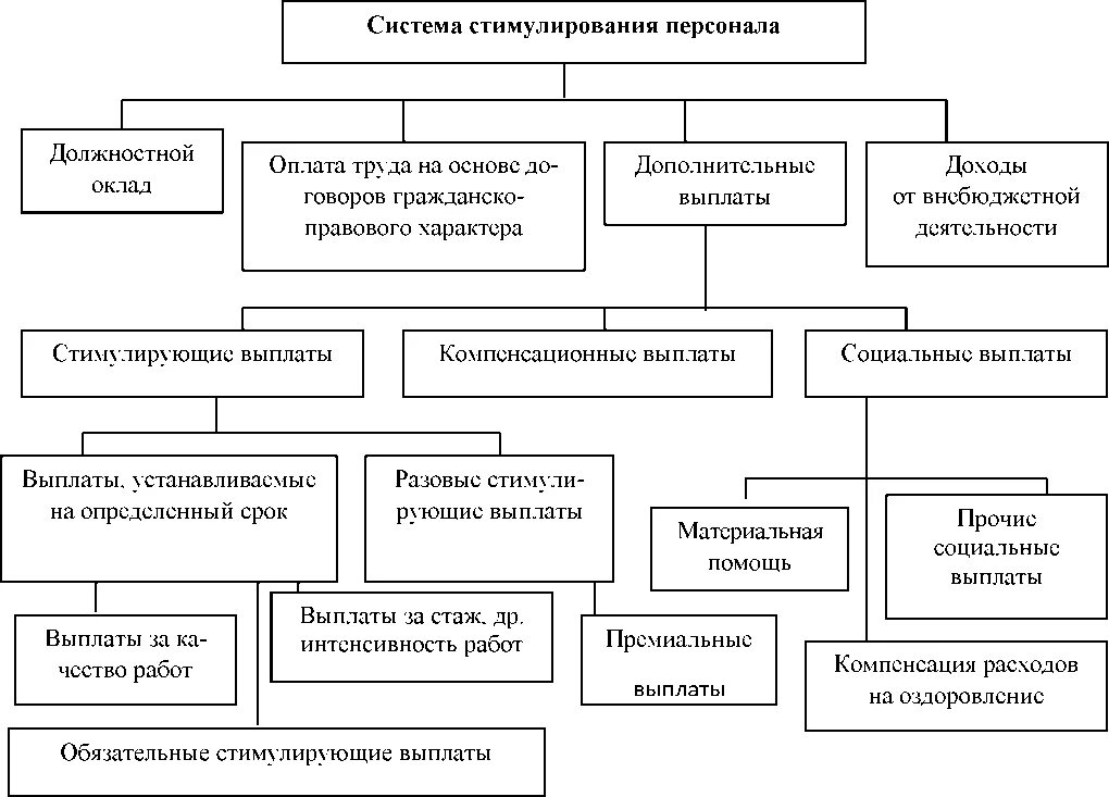 Мотивации в системе управления организации. Система стимулирования труда схема. Система мотивации и стимулирования сотрудников. Система мотивации и стимулирования персонала в организации. Структура мотивации персонала.