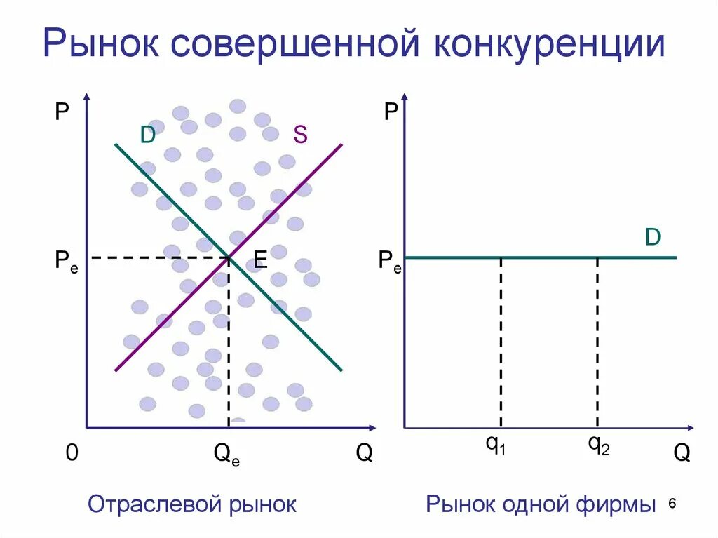 Примеры рынков совершенной конкуренции в россии Критерии видов конкуренции