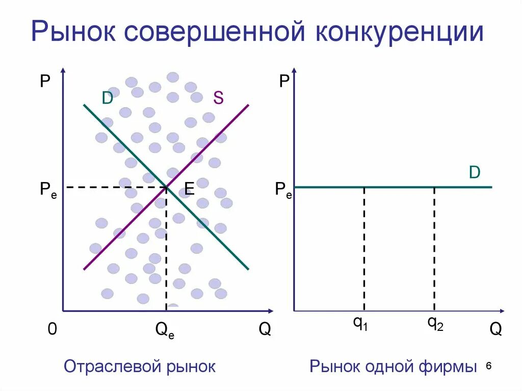 Рынок совершенной конкуренции. Рынок совершенной конкуренции график. Конкуренция графики. 2. Рынок совершенной конкуренции. Совершенная конкуренция почему совершенная