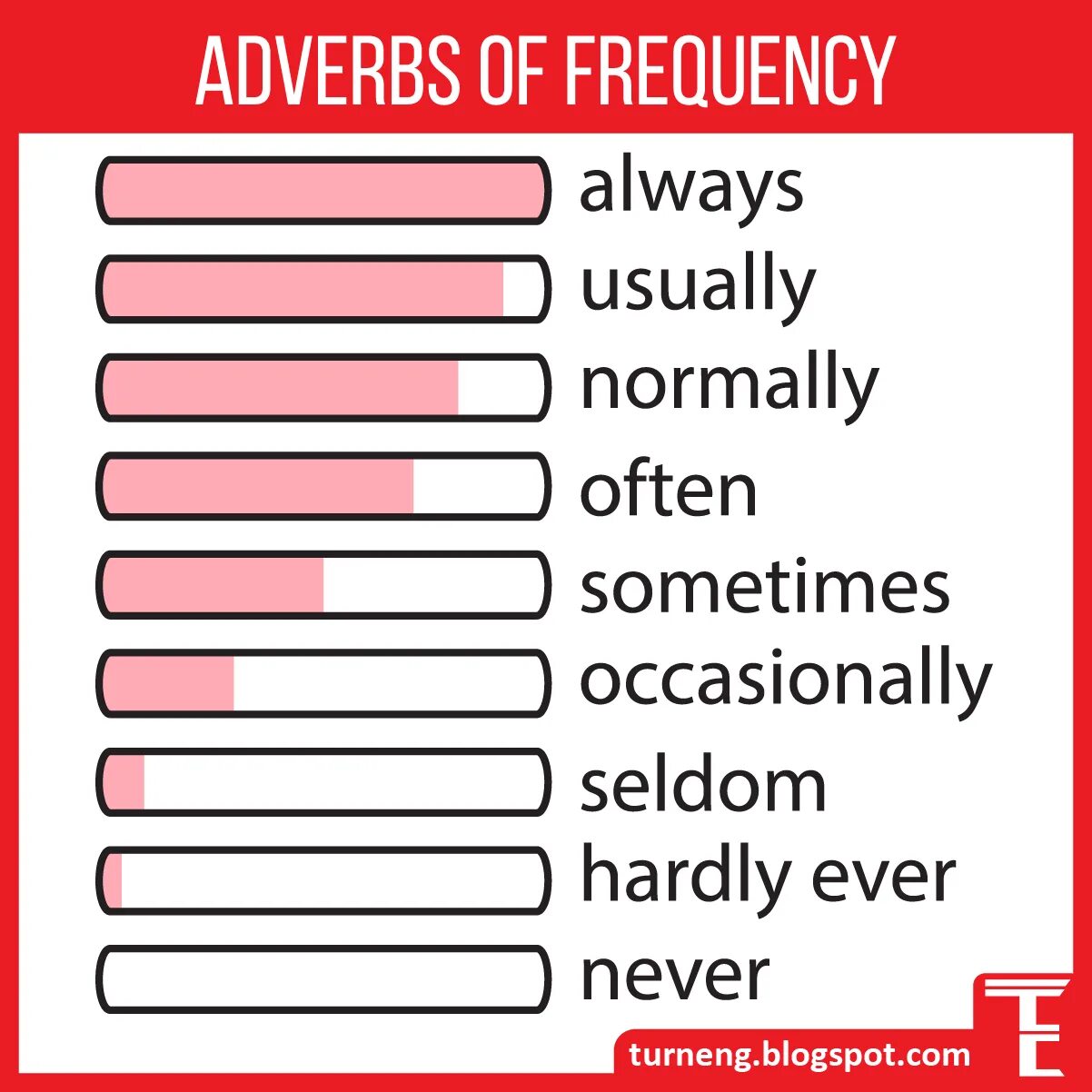 Adverbs of Frequency. Adverbs of Frequency для детей. Always often usually sometimes never таблица. Наречия частотности Worksheets. Adverbs of frequency wordwall