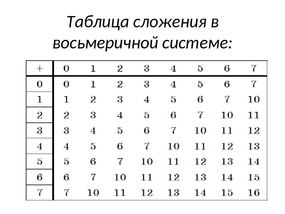 0 6 сложить с 8 4. Таблица сложения в восьмеричной системе счисления. Таблица сложения восьмеричных чисел. Сложение в восьмеричной системе счисления. Таблица сложения восьмеричной системы.