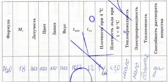 Таблица характеристик воды. Физические свойства воды таблица. Заполните таблицу физические свойства воды. Заполни таблицу свойства воды. Заполнить таблицу свойства воды