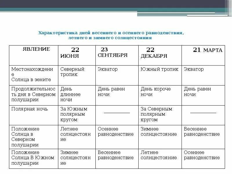 Таблица равноденствий. Таблица летнего солнцестояния. Дни равноденствия таблица. Таблица по датам равноденствия и солнцестояния. 23 декабря характеристика