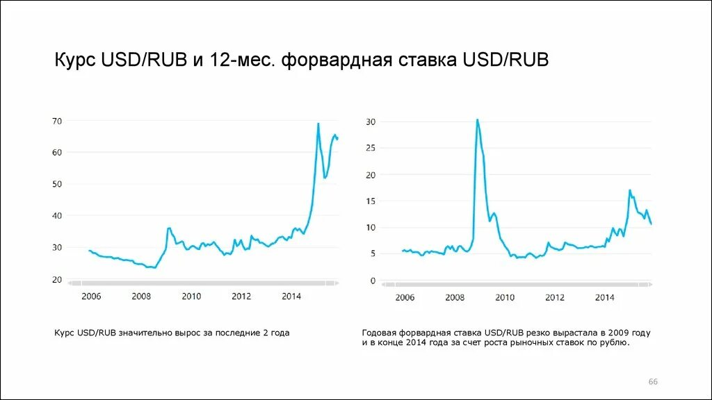 Dollar rub курс. USD RUB курс. Форвардный курс валюты формула. Форвардная кривая.