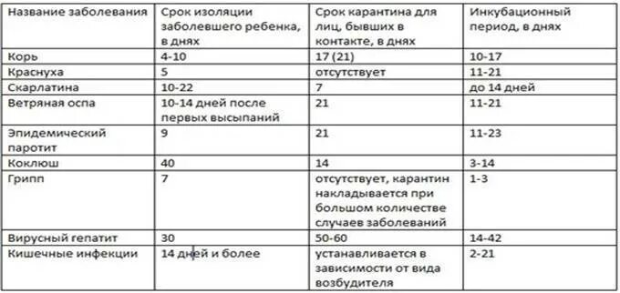 Сколько времени карантин. Сроки карантинов при детских инфекциях таблица. Сроки изоляции при детских инфекциях. Сроки изоляции инфекционных больных. Сроки карантина при детских болезнях.