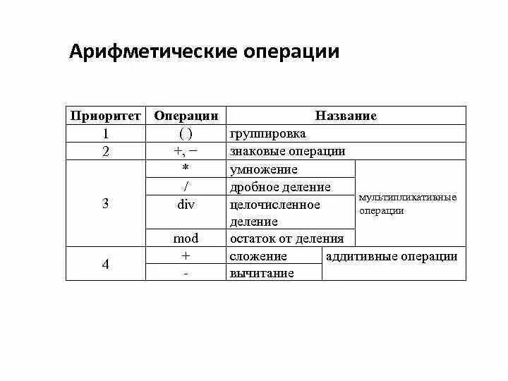 Приоритет логических и арифметических операций. Приоритет математических операций модуль. Каков приоритет выполнения арифметических операций. Арифметические выражения приоритет арифметических операций.