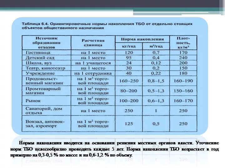Как рассчитать объем тко