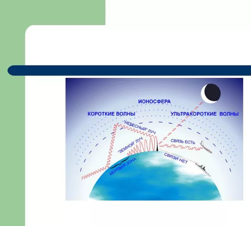 Сверхдлинные волны. Схема отражения радиоволн от ионосферы.. Схема распространения радиоволн различного диапазона. Сцхкма радоволн. Распространение радиоволн в ионосфере земли.