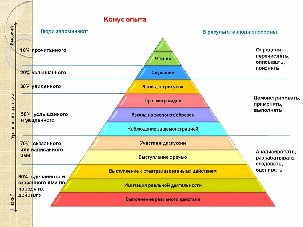 Конус обучения Эдгара Дейла пирамида. Конус опыта Эдгара Дейла. Пирамидой обучения (конусом обучения Эдгара Дейла. Конус обучения Эдгара Дейла таблица. Уровень дискуссии