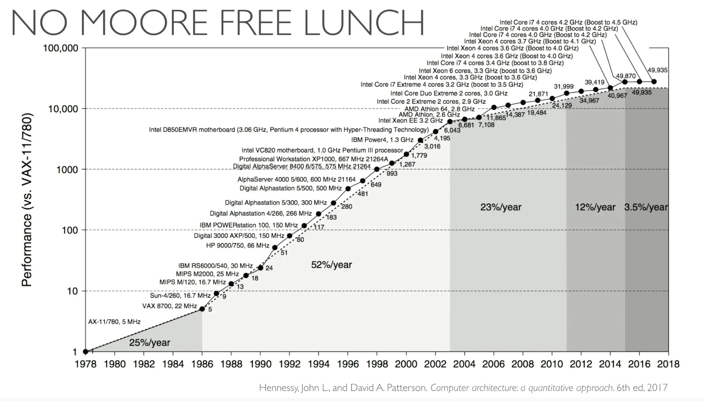 Performance характеристики. Moore процессор. Закон Мура 2020. Moore's Law. Закон Мура 2030.