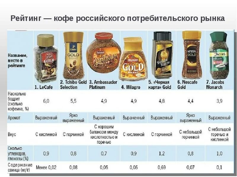 Мировой рынок кофе. Рынок кофе в России 2021. Ассортимент кофе. Популярные марки кофе. Хороший растворимый кофе.