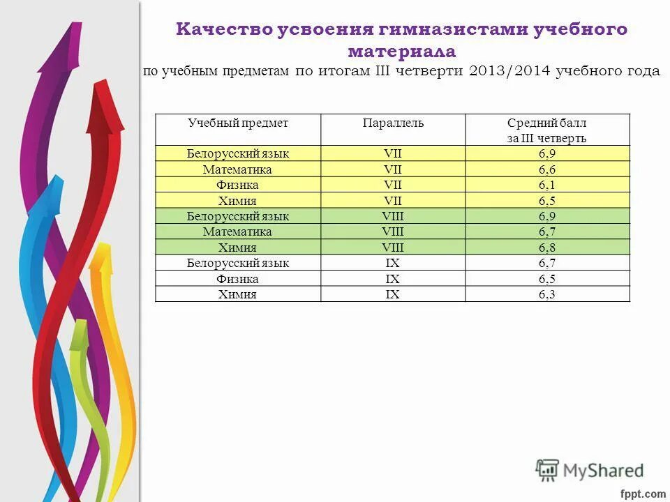 уровни усвоения учебного материала. динамика усвоения программы. показатели успешности проекта. качество усвоения программы. качество усвоения программы.