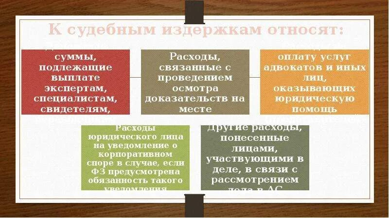 Взыскание расходов гпк рф. Судебные издержки. Судебные издержки в гражданском. К судебным издержкам относятся. Порядок взыскания судебных издержек.