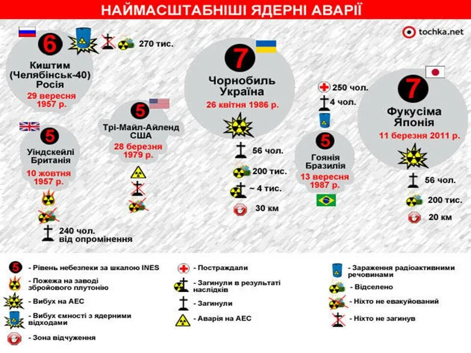 Сколько взрывов аэс. Статистика аварий на аэс. аварии на аэс в мире. список аварий на аэс. самая крупная авария на аэс в мире.