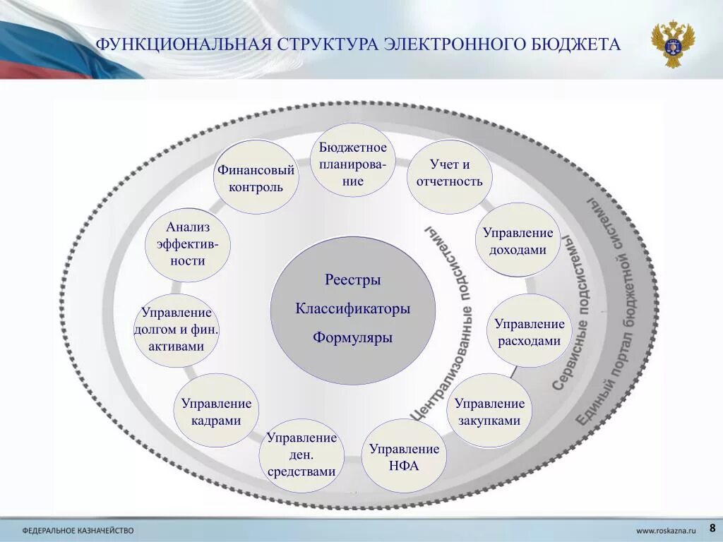 Система управления бюджетными учреждениями