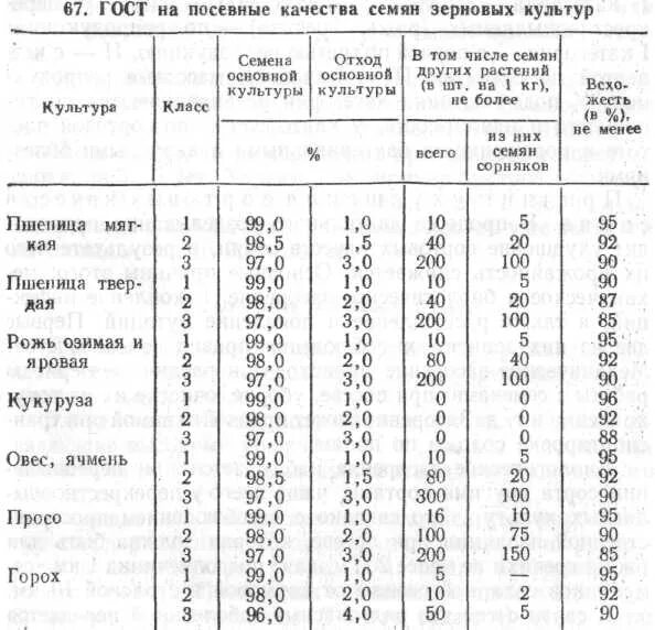 ГОСТ на посевные качества семян зерновых культур. Таблица всхожести зерновых культур. Всхожесть семян гороха ГОСТ. Показатели сортовых и посевных качеств семян.