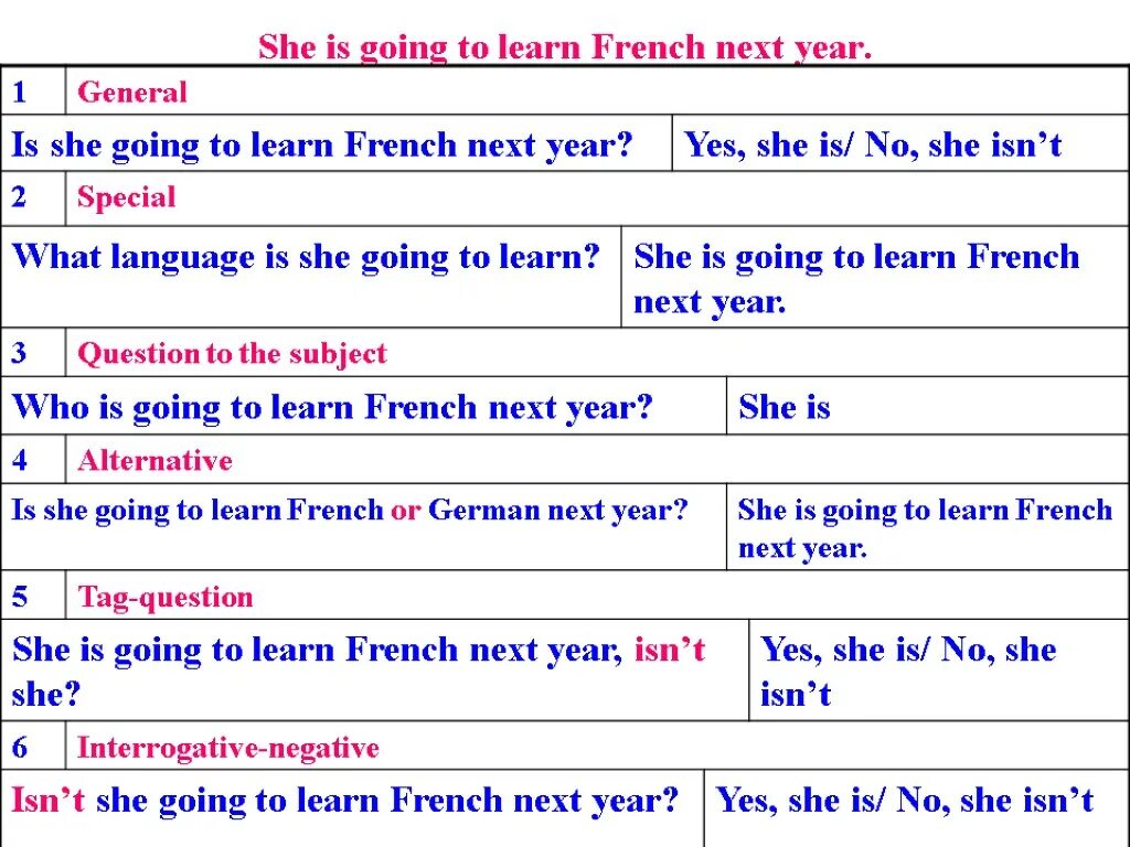 Next year he will. Types of questions вопросы. General questions таблица. General questions в английском языке. Types of questions in English таблица.