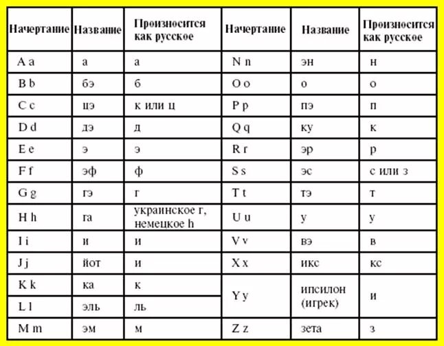 Алфавит латинского языка с переводом на русский и произношением. Латинский алфавит с транскрипцией на русском. Медицинский язык латынь алфавит. Латинский алфавит с транскрипцией медицинский.