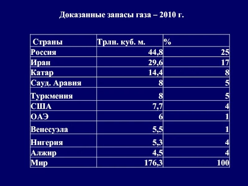 Страны обладающие большим запасом газа. Запасы газа. Доказанные запасы газа. Страны по запасам газа. Запасы газа в России.