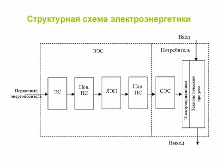 Составить структурную схему системы