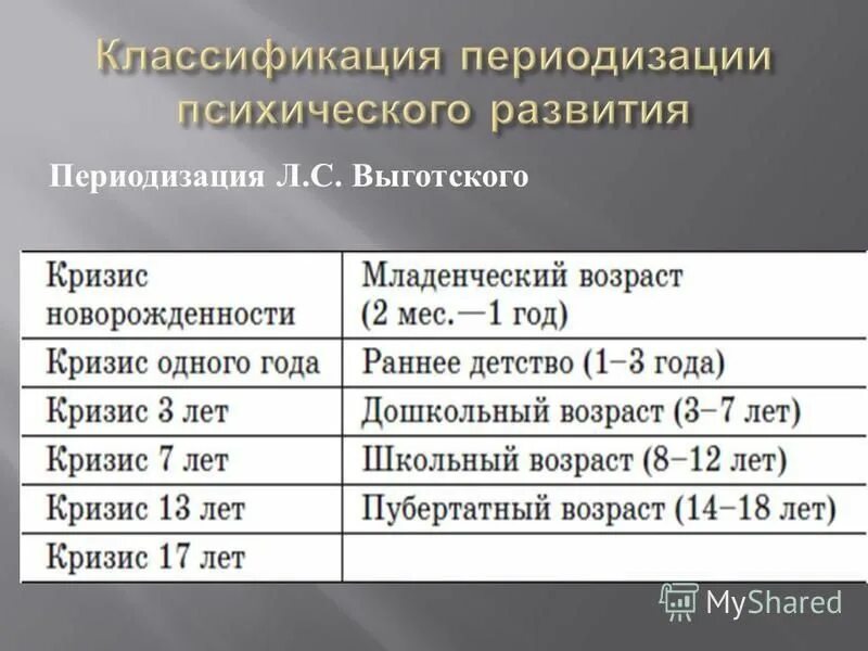 Категория психического развития. Возрастные периоды Выготского. Психологические возрастные кризисы Выготский. Периодизация психического развития Выготский таблица. Периодизация психического развития Выготского.