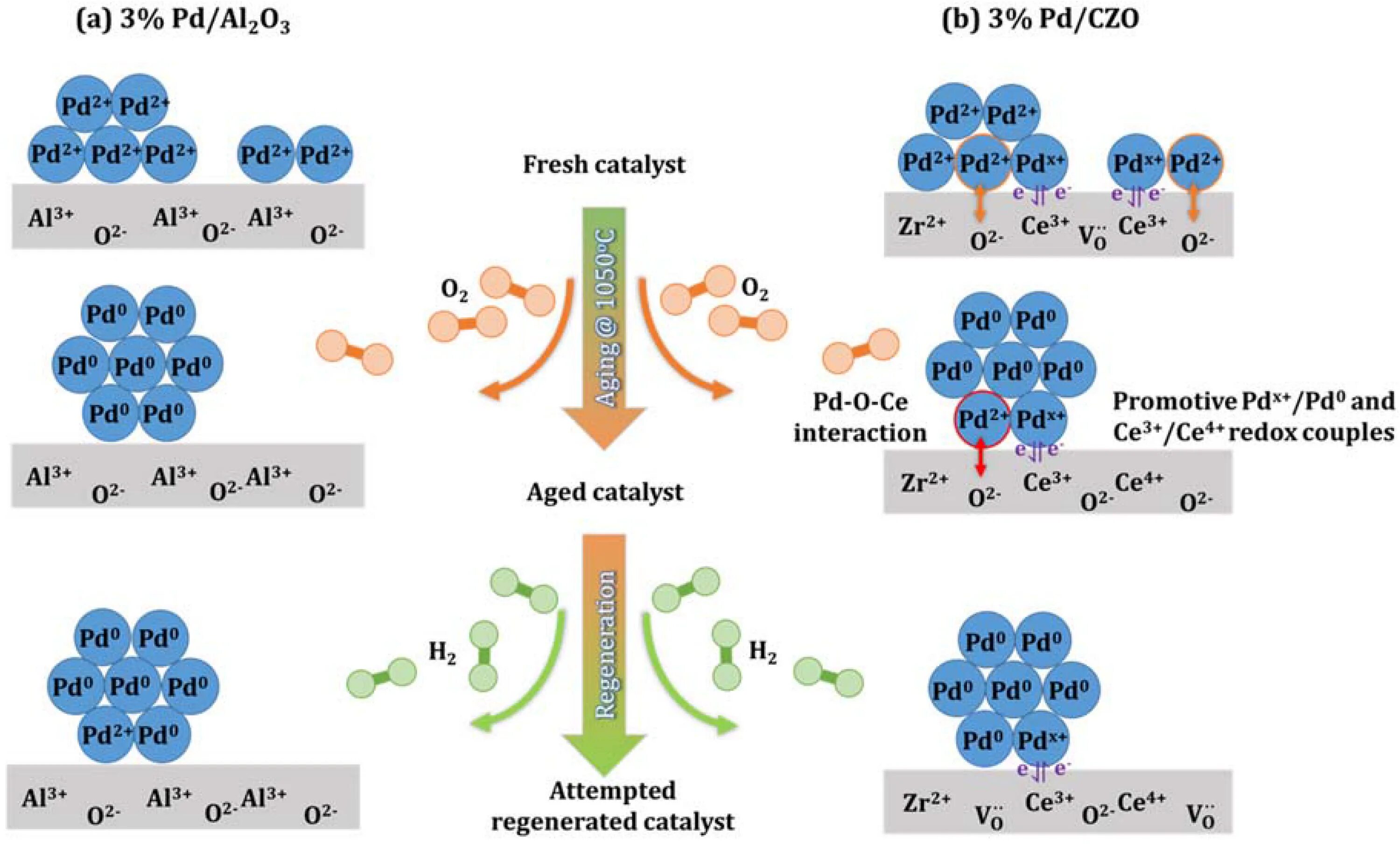 +O2 PD. Three way Catalyst. Industrial Flow Reactor for PD/C hydrogenation PD/al2o3. Regeneration.
