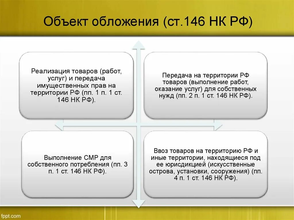 378 нк рф. Ст 146 НК. Ст 146 НК РФ. Объект налогообложения по НДС. Объекты налогообложения НДС В РФ.