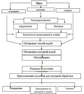 Время тепловой обработки мяса
