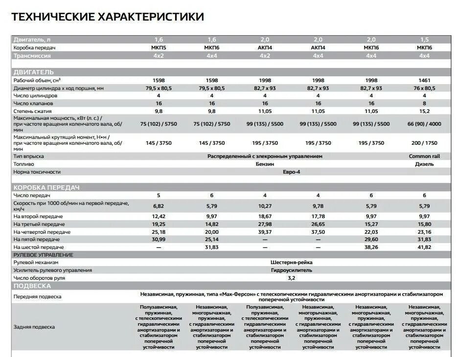 Технические данные Рено Дастер дизель 2012. Дизельный Рено Дастер 2 литра. Рено Дастер характеристики. Рено Дастер 2021 технические характеристики. Ниссан террано масло объем