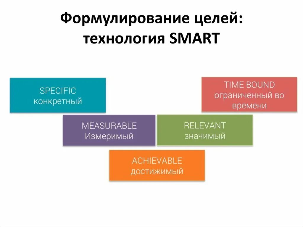 Тайм менеджмент смарт цели. Принцип смарт тайм менеджмент. Теория смарт постановка цели. Постановка целей по Smart. Цели методики смарт