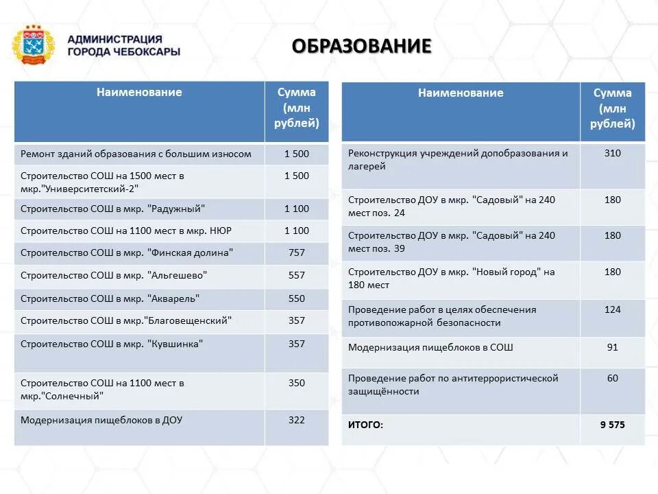 Финансовое управление администрации города Чебоксары. План развитие микрорайона Радужный в Чебоксарах. Задачи развития города Пенза. В Чебоксарах одобрили проект.