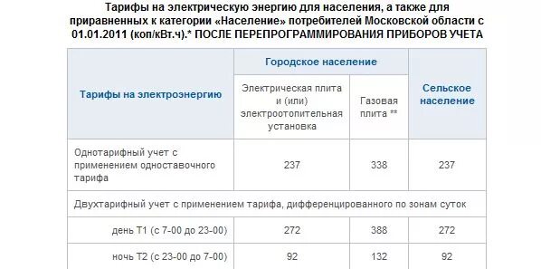 Таблица тарифов на электроэнергию для дачников Подмосковья. Тариф на энергию т1, т2 и т3. Тарифы т1 т2 т3 на электроэнергию в Москве. Тариф сельский за электроэнергию Московская область. Тарифы т1 т2 т3