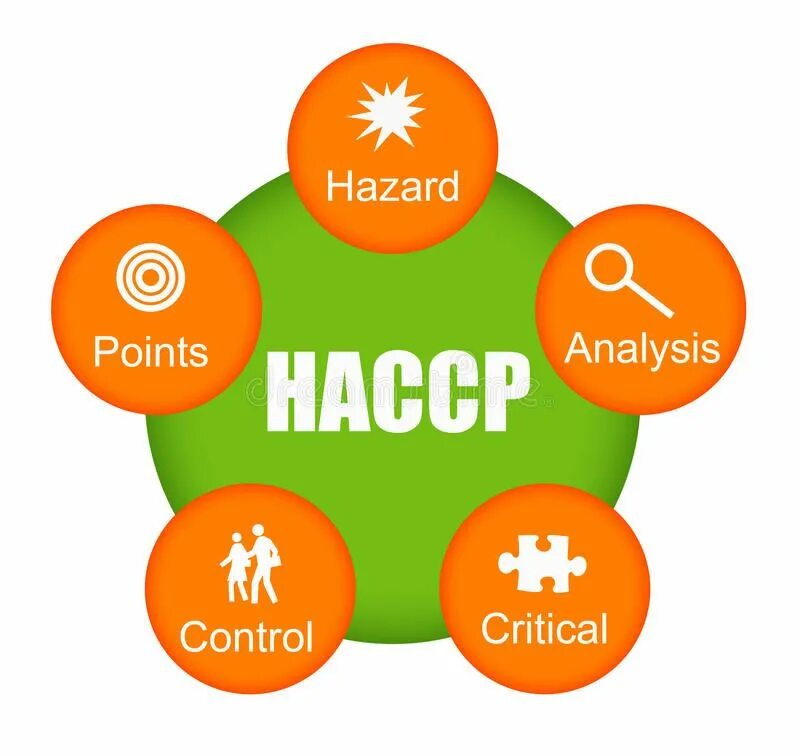 Hazard analysis and critical control points