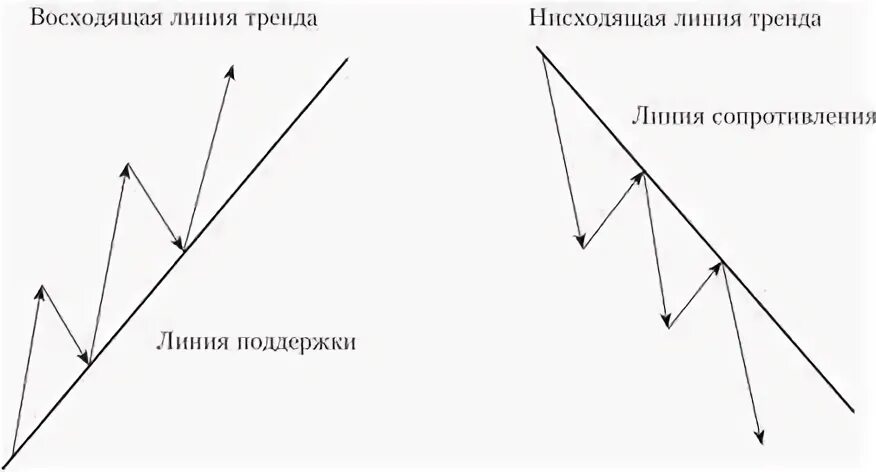 Приплыть нисходящая линия. Восходящая, нисходящая линия. Нисходящая трендовая линия. Нисходящая линия сопротивления. Отклонение от линии тренда.