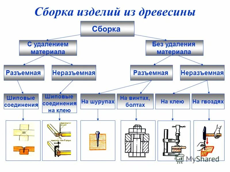 Какая сборка. Технологии сборки деталей из конструкционных материалов. Способы сборки деталей изделия. Сборка изделия из древесины. Сборка деталей из древесины.