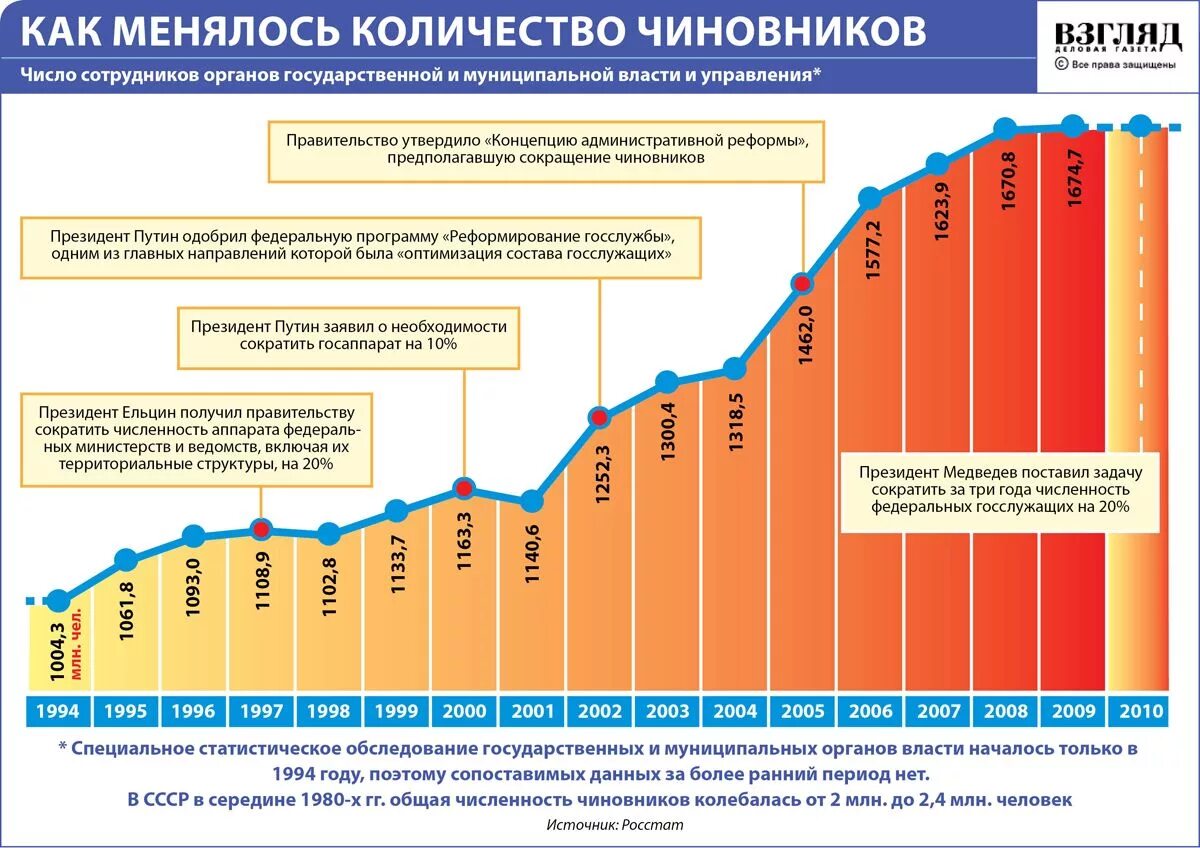 Количество чиновников в России динамика. Численность чиновников в России. Число чиновников в России 2021. Численность госслужащих в России 2020.