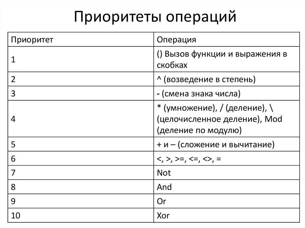 Приоритет арифметических операций. Приоритет арифметических операций в c++. Java приоритет математических операций. Java приоритет логических операций. Таблица приоритетов операций java.