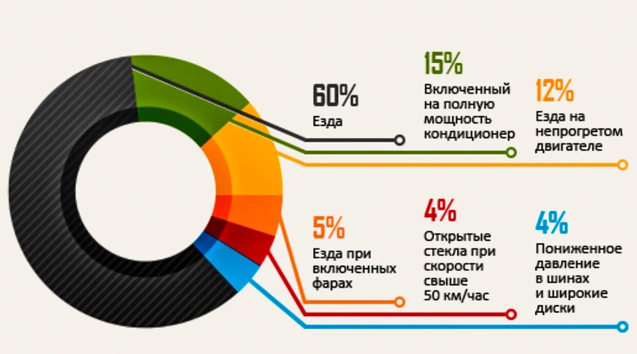 Факторы влияющие на расход топлива автомобиля. Диаграмма потребления автомобильного топлива. Увеличенный расход топлива. Бензин влияет расход топлива. Количество машин в час