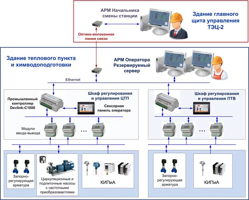 Устройство арм. SCADA-система в АСУ ТП. АРМ оператора схема. АРМ оператора АСУ ТП БСУ. АРМ оператора скада оптоволокно схема.