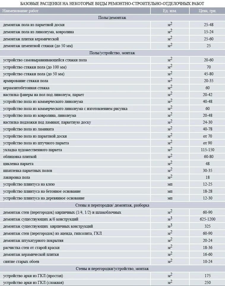 Ремонтные расценки в москве. Таблица расценки строительных работ. Строительная смета на отделочные работы 2021. Строительные работы расценки заливка бетона вручную. Расценки шумоизоляции расценки монтаж.