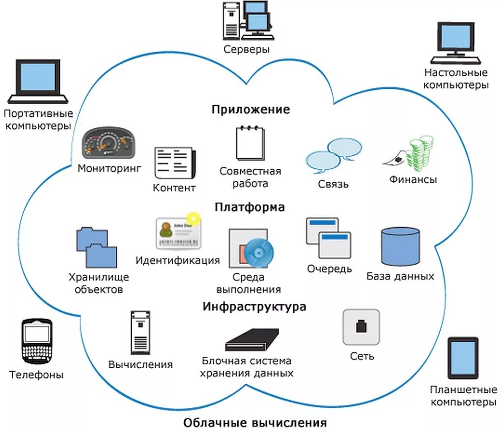 Пользователь может сохранить информацию. Схема облачного хранилища данных. Облачные вычисления схема. Облачные технологии схема. Схема использования облачных технологий.