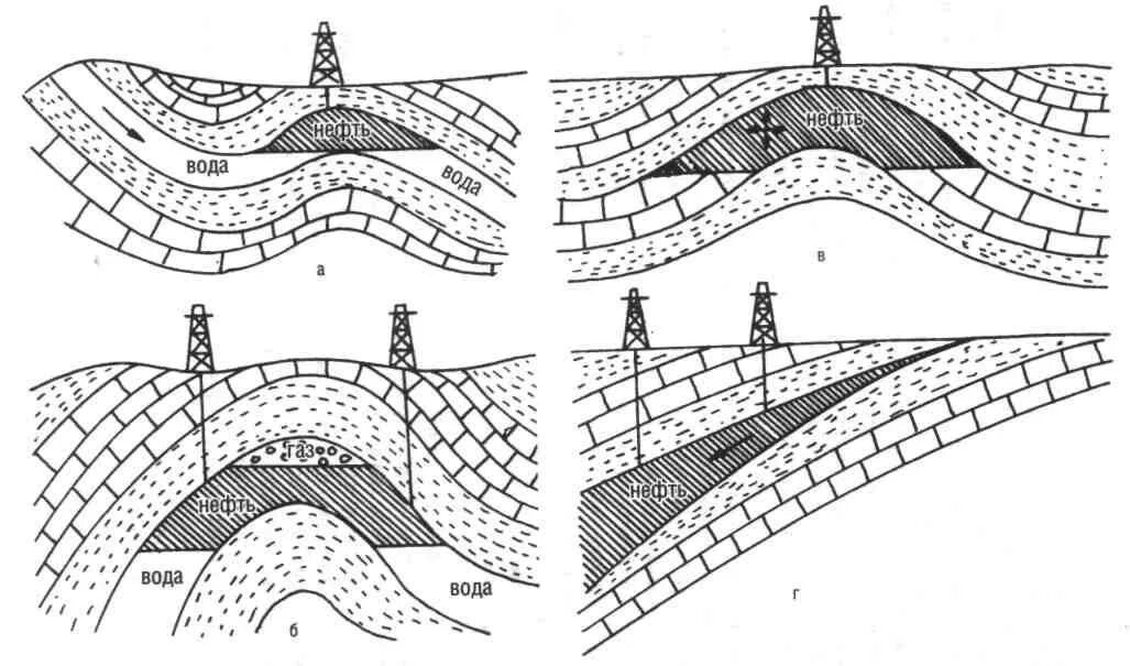 Водонапорный режим разработки нефтяных месторождений. Газонапорный режим газовой залежи. Режимы залежей нефти и газа. Пласты залежей газа.