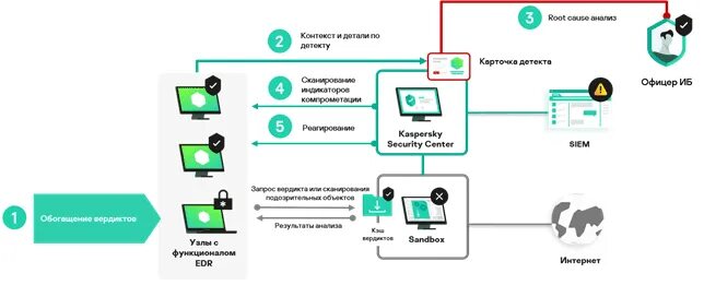 Kaspersky endpoint detection. Касперский edr. edr схема. kaspersky endpoint detection and response. edr агент.
