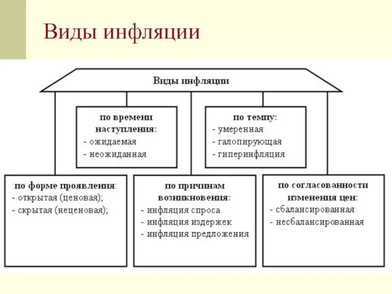 3 назовите виды инфляции. Виды инфляции схема. типы инфляции схема. виды проявления инфляции. формы и типы инфляции.