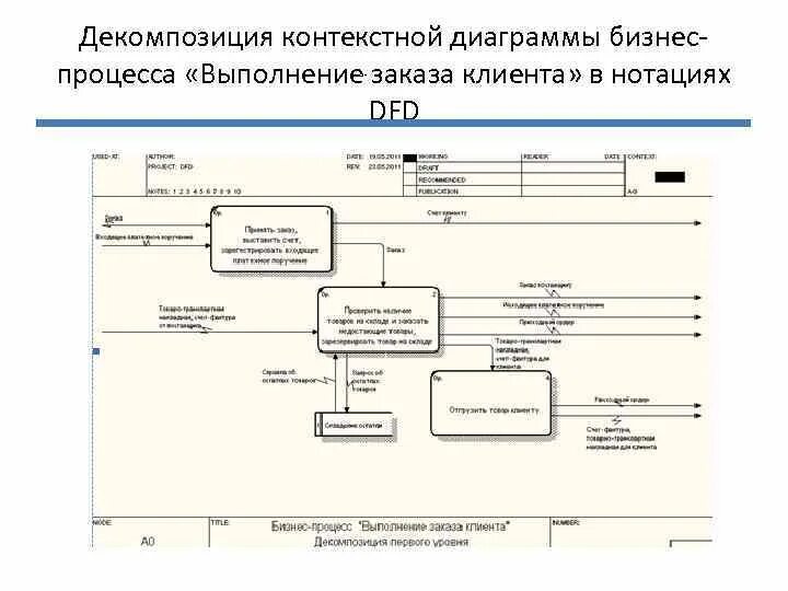 Проектирование информационной системы учета